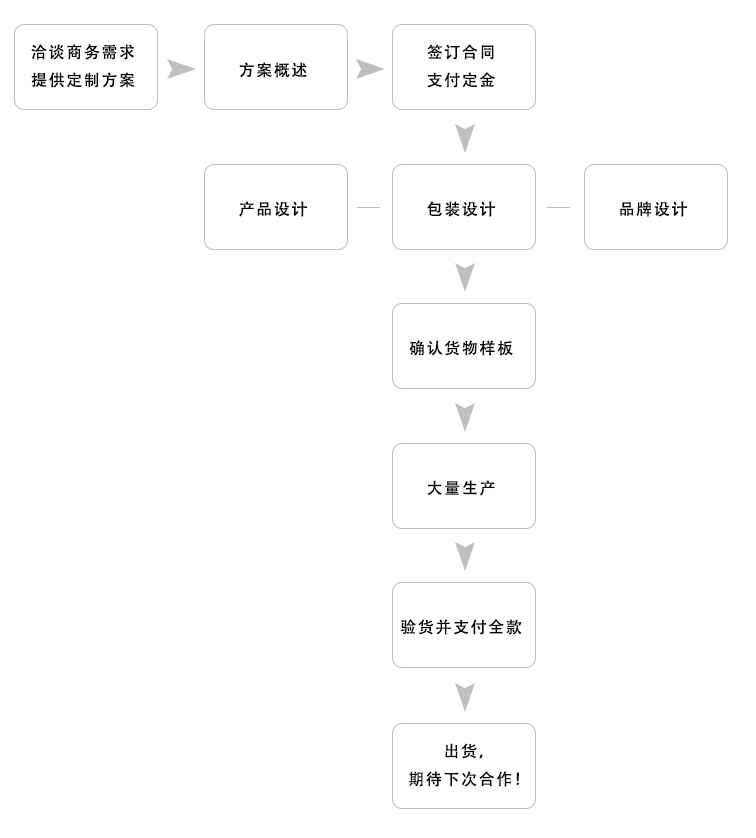 ODM定制流程